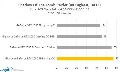 Hands-on: Gigabyte GeForce RTX 2080 Ti Gaming OC 11G 4 RESULT 2080TI 8 SOTRs