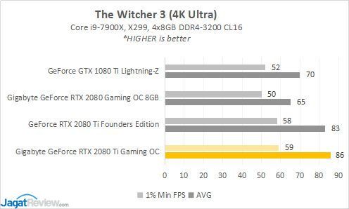 Hands-on: Gigabyte GeForce RTX 2080 Ti Gaming OC 11G 8 RESULT 2080TI 9 TW3s
