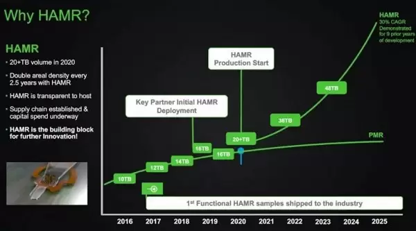Seagate Tampilkan Roadmap Hard Disk Terbaru Targetkan 100TB di 2025 1 Seagate HAMR