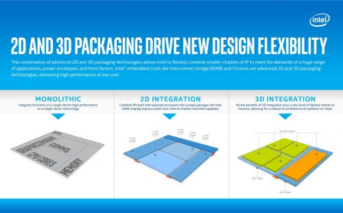 Intel Architecture Day 2018: Sunny Cove CPU, Gen11 Graphics, & Foveros 3D Stacking 8 2d and 3d packaging drive new design flexibilitys