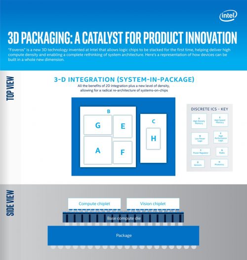 Intel Architecture Day 2018: Sunny Cove CPU, Gen11 Graphics, & Foveros 3D Stacking 7 3d packaging a catalyst for product innovations