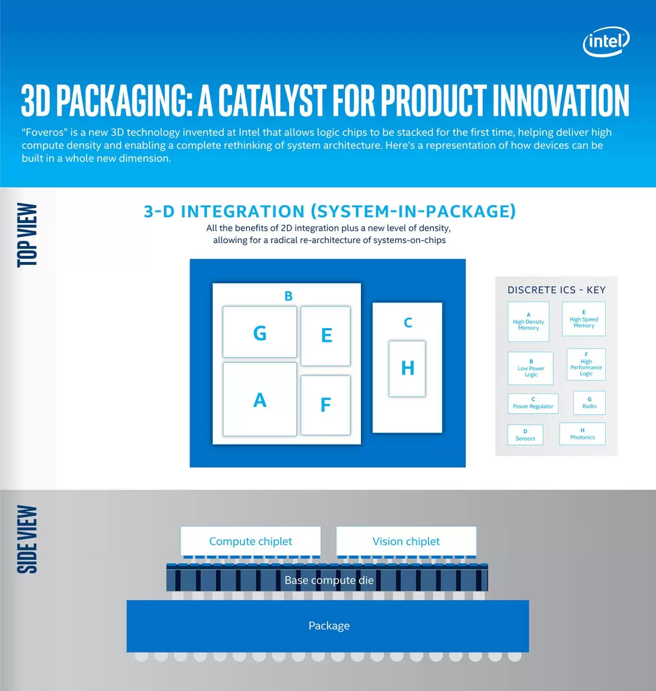 Intel Umumkan Lakefield Hybrid CPU: 4-Core Low-Power + 1 Core High-Performance 2 3d packaging a catalyst for product innovations