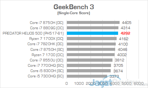 Review Notebook Gaming AMD Ryzen: Acer Predator Helios 500 (PH517-61) 17 Acer Predator Helios 500 AMD GeekBench 3 02