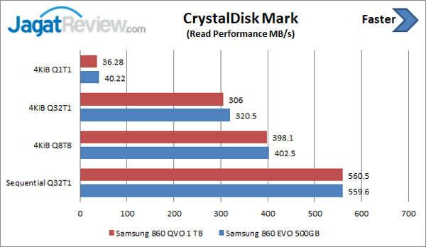 Review Strorage: SSD Samsung 860 QVO 1 TB 6 CDM Read