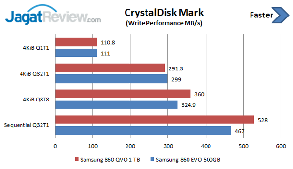 Review Strorage: SSD Samsung 860 QVO 1 TB 7 CDM Write