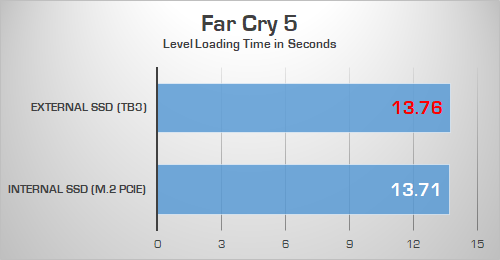 Far Cry 5 Loading Time