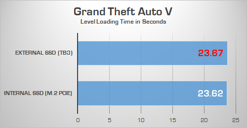 Grand Theft Auto V Loading Time