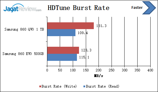 Review Strorage: SSD Samsung 860 QVO 1 TB 5 HD Tune Burst Rate