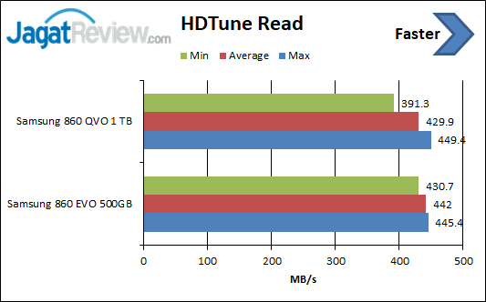 Review Strorage: SSD Samsung 860 QVO 1 TB 2 HD Tune Read