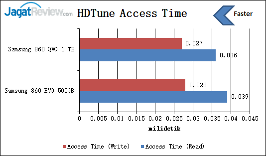 Review Strorage: SSD Samsung 860 QVO 1 TB 4 HD tune Access Time