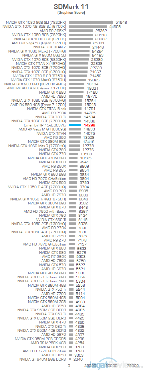 Review Laptop Gaming: Omen by HP 15-dc0037TX 1 Omen by HP 15 dc0037tx 3DMark 11