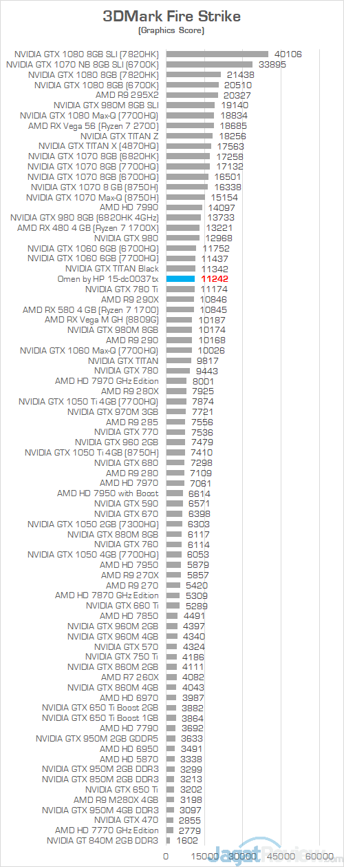 Review Laptop Gaming: Omen by HP 15-dc0037TX 2 Omen by HP 15 dc0037tx 3DMark Fire Strike