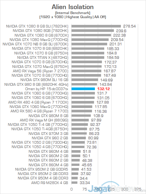 Review Laptop Gaming: Omen by HP 15-dc0037TX 3 Omen by HP 15 dc0037tx Alien Isolation
