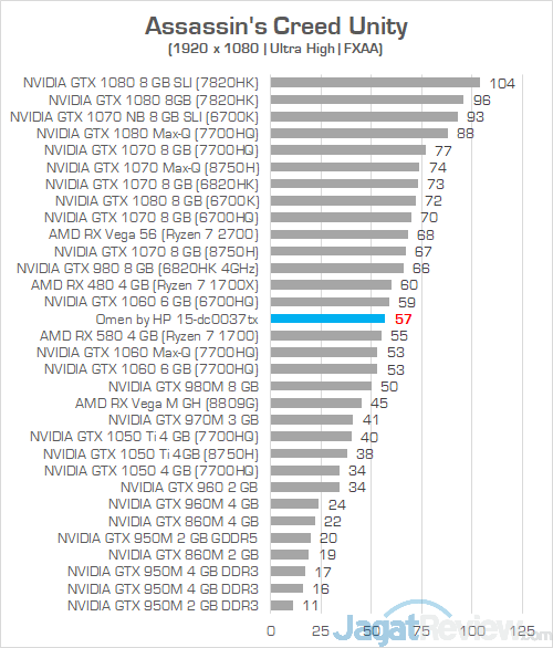 Review Laptop Gaming: Omen by HP 15-dc0037TX 1 Omen by HP 15 dc0037tx Assassins Creed Unity