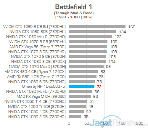 Review Laptop Gaming: Omen by HP 15-dc0037TX 7 Omen by HP 15 dc0037tx Battlefield 1
