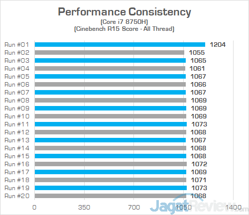 Review Laptop Gaming: Omen by HP 15-dc0037TX 6 Omen by HP 15 dc0037tx Cinebench R15 Consistency