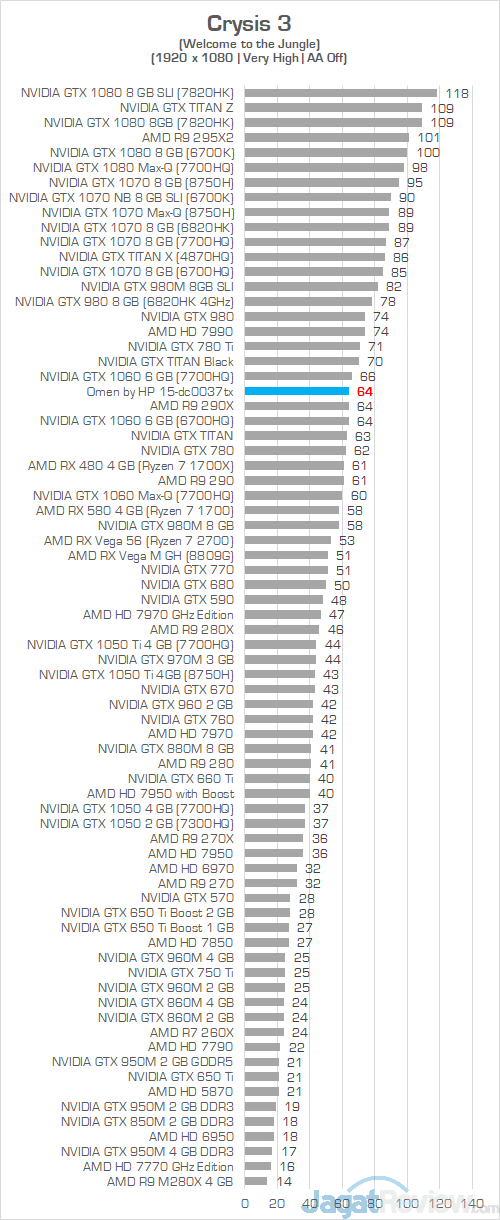 Review Laptop Gaming: Omen by HP 15-dc0037TX 11 Omen by HP 15 dc0037tx Crysis 3