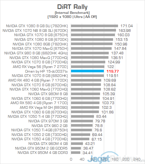 Review Laptop Gaming: Omen by HP 15-dc0037TX 14 Omen by HP 15 dc0037tx DiRT Rally