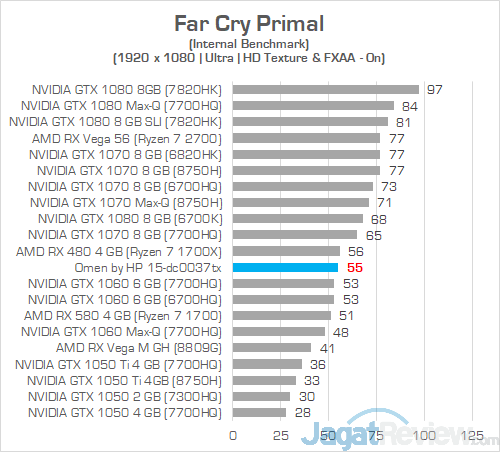 Review Laptop Gaming: Omen by HP 15-dc0037TX 18 Omen by HP 15 dc0037tx Far Cry Primal