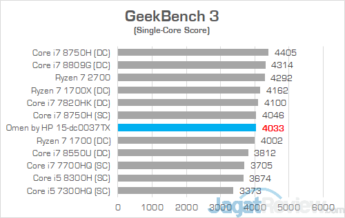 Review Laptop Gaming: Omen by HP 15-dc0037TX 22 Omen by HP 15 dc0037tx GeekBench 02