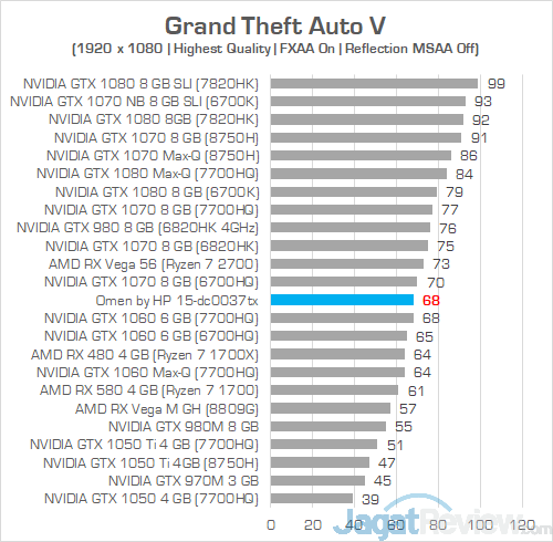 Review Laptop Gaming: Omen by HP 15-dc0037TX 19 Omen by HP 15 dc0037tx Grand Theft Auto V