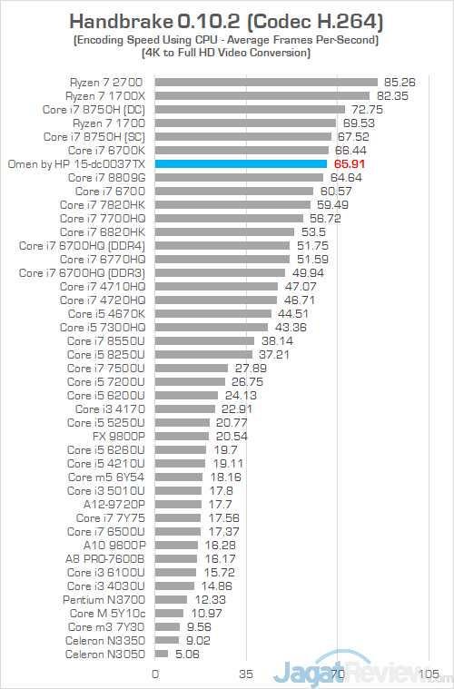Review Laptop Gaming: Omen by HP 15-dc0037TX 28 Omen by HP 15 dc0037tx Handbrake 01