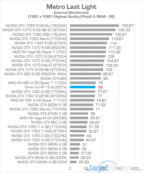 Review Laptop Gaming: Omen by HP 15-dc0037TX 23 Omen by HP 15 dc0037tx Metro Last Light 02