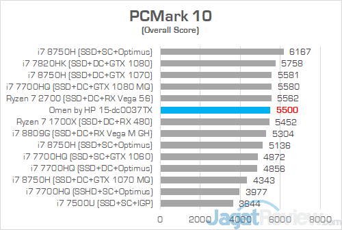 Review Laptop Gaming: Omen by HP 15-dc0037TX 14 Omen by HP 15 dc0037tx PCMark 10