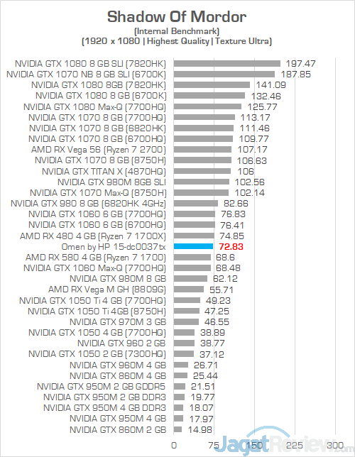 Review Laptop Gaming: Omen by HP 15-dc0037TX 24 Omen by HP 15 dc0037tx Shadow Of Mordor