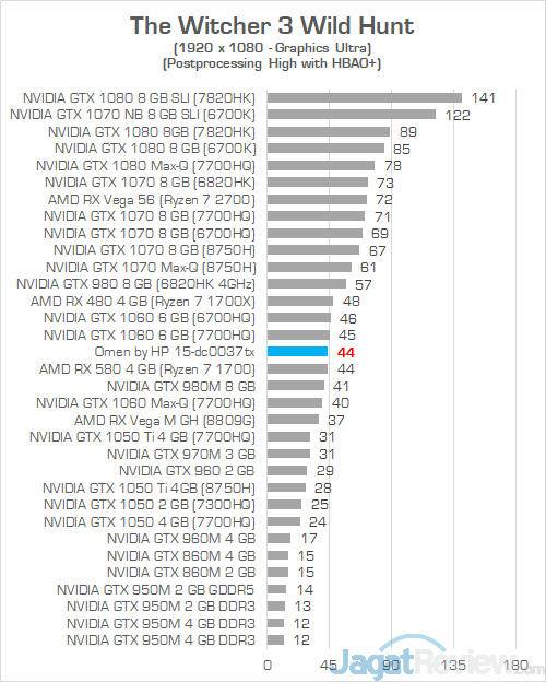 Review Laptop Gaming: Omen by HP 15-dc0037TX 32 Omen by HP 15 dc0037tx The Witcher 3