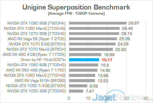 Review Laptop Gaming: Omen by HP 15-dc0037TX 9 Omen by HP 15 dc0037tx Unigine Superposition