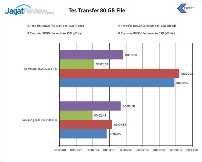 Review Strorage: SSD Samsung 860 QVO 1 TB 11 Tes Transfer File 80 GB