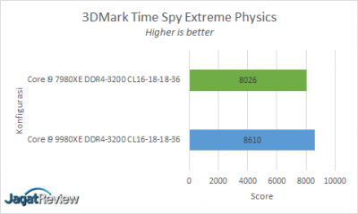 Hands-On Review Intel Core i9-9980XE 10 3DMark TSE Physicss