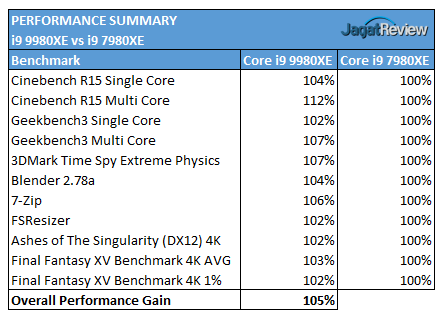 Hands-On Review Intel Core i9-9980XE 7 9980XE Performance Summary