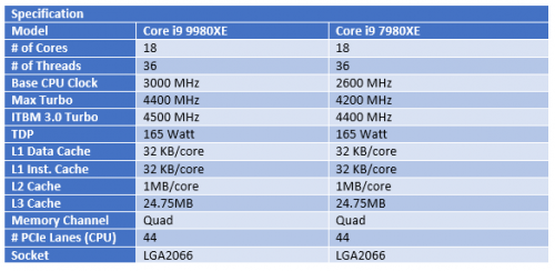 Hands-On Review Intel Core i9-9980XE 6 9980XE vs 7980XE