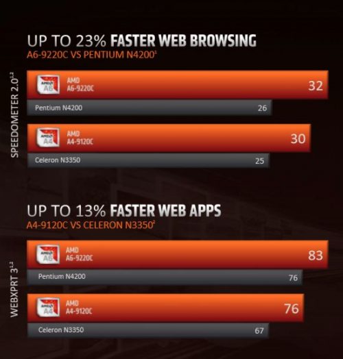 AMD Siapkan A6-9220C dan A4-9120C Untuk Chromebook: Solusi Komputer Murah ? 5 AMDChromebook 2A