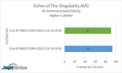 Hands-On Review Intel Core i9-9980XE 10 AOTS AVGs