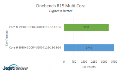 Hands-On Review Intel Core i9-9980XE 5 CB R15 Multis