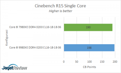Hands-On Review Intel Core i9-9980XE 4 CB R15 Singles