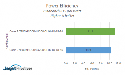 Hands-On Review Intel Core i9-9980XE 5 CB R15 per Watts