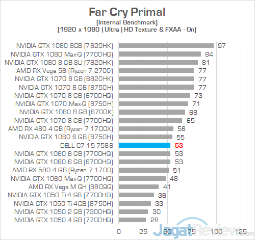 Review Laptop Gaming: Dell G7 15 7588 (GTX 1060) 18 Dell G7 15 7588 Far Cry Primal