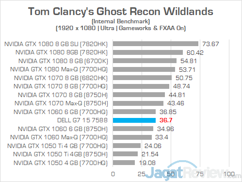 Review Laptop Gaming: Dell G7 15 7588 (GTX 1060) 47 Dell G7 15 7588 Ghost Recon Wildlands 02