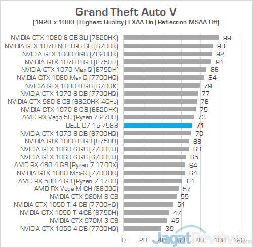 Review Laptop Gaming: Dell G7 15 7588 (GTX 1060) 21 Dell G7 15 7588 Grand Theft Auto V