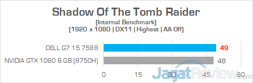 Review Laptop Gaming: Dell G7 15 7588 (GTX 1060) 24 Dell G7 15 7588 Shadow Of The Tomb Raider 01