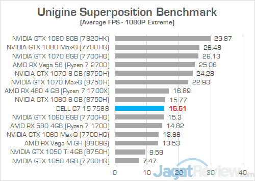 Review Laptop Gaming: Dell G7 15 7588 (GTX 1060) 9 Dell G7 15 7588 Unigine Superposition