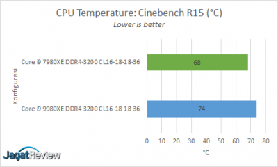Hands-On Review Intel Core i9-9980XE 2 Full Load Temps