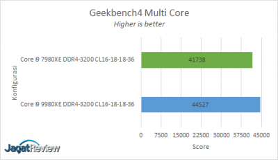 Hands-On Review Intel Core i9-9980XE 8 GB4 MCs