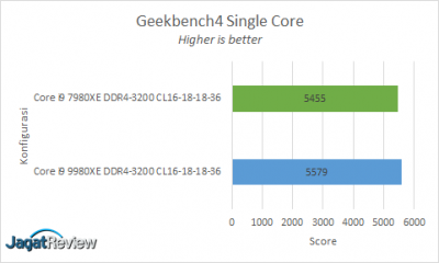 Hands-On Review Intel Core i9-9980XE 7 GB4 SCs