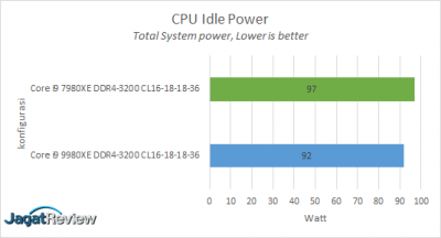 Hands-On Review Intel Core i9-9980XE 3 Idle Powers