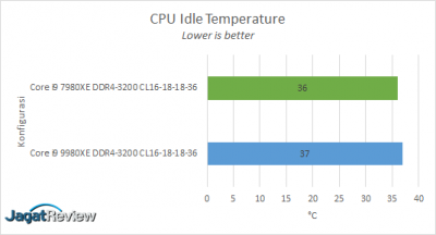 Hands-On Review Intel Core i9-9980XE 4 Idle Temps